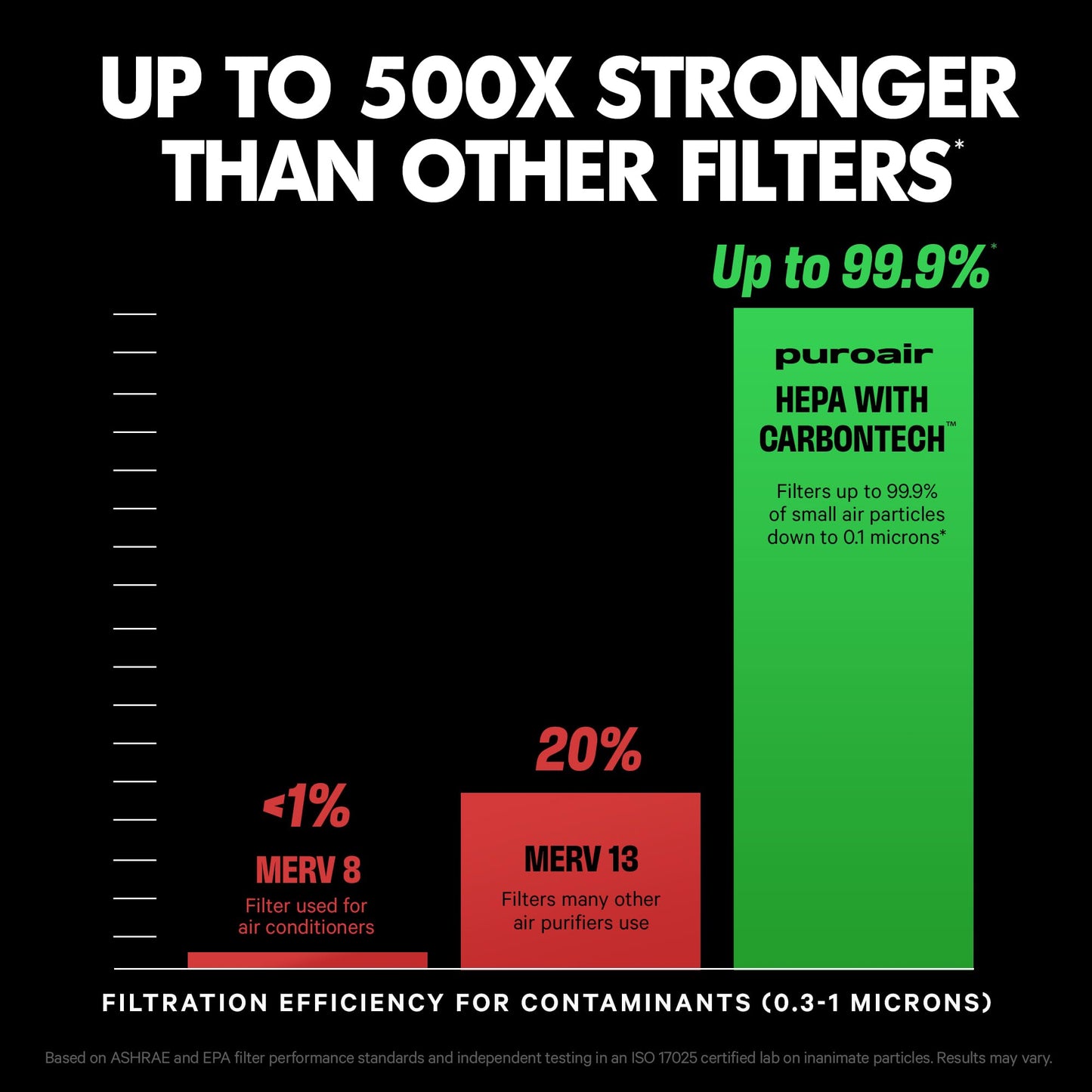 PuroAir HEPA Air Purifiers - Filters Up To 99.9% of Pollutants, Smoke & Dust