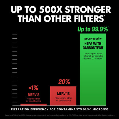 PuroAir HEPA Air Purifiers - Filters Up To 99.9% of Pollutants, Smoke & Dust