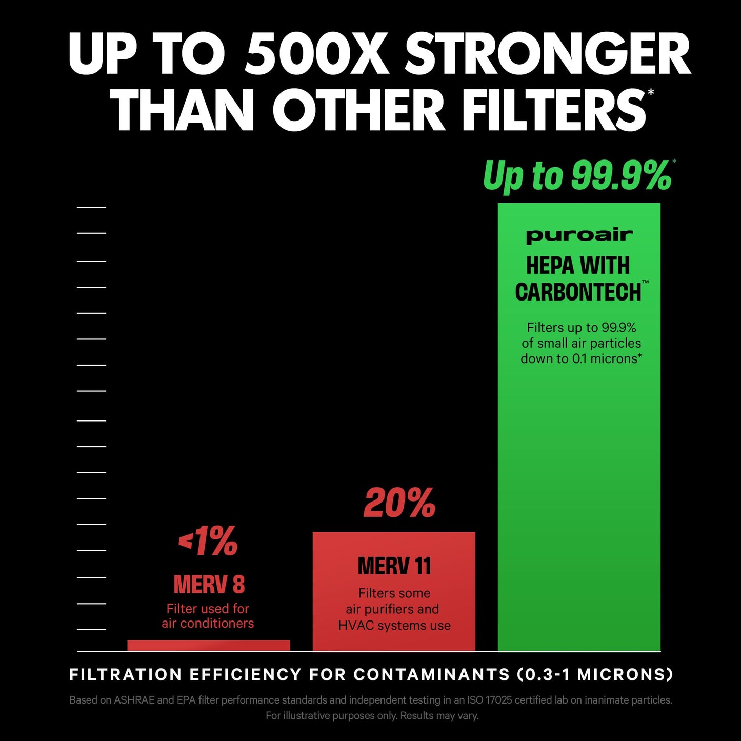 PuroAir HEPA Air Purifiers - Filters Up To 99.9% of Pollutants, Smoke & Dust