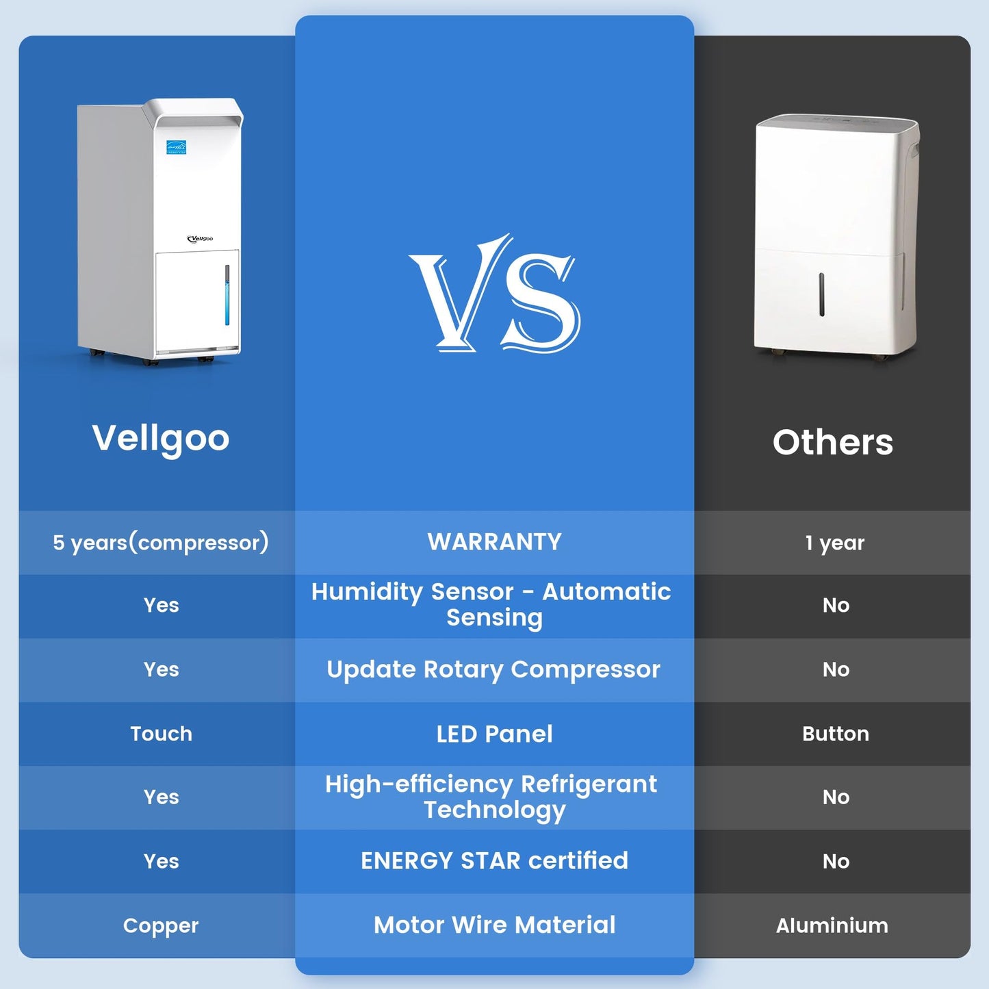 Vellgoo Energy Star Dehumidifier